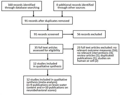 Efficacy of Melatonin in Animal Models of Subarachnoid Hemorrhage: A Systematic Review and Stratified Meta-Analysis